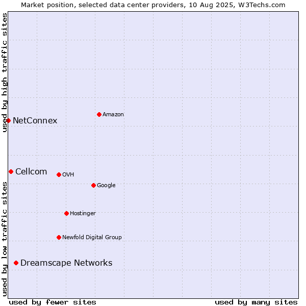 Market position of Dreamscape Networks vs. Cellcom vs. NetConnex