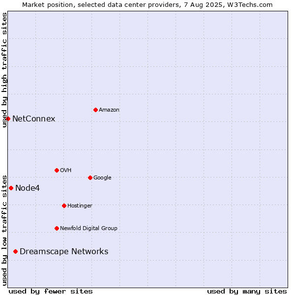 Market position of Dreamscape Networks vs. Node4 vs. NetConnex