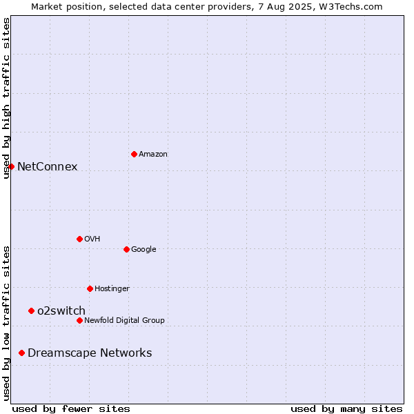 Market position of o2switch vs. Dreamscape Networks vs. NetConnex