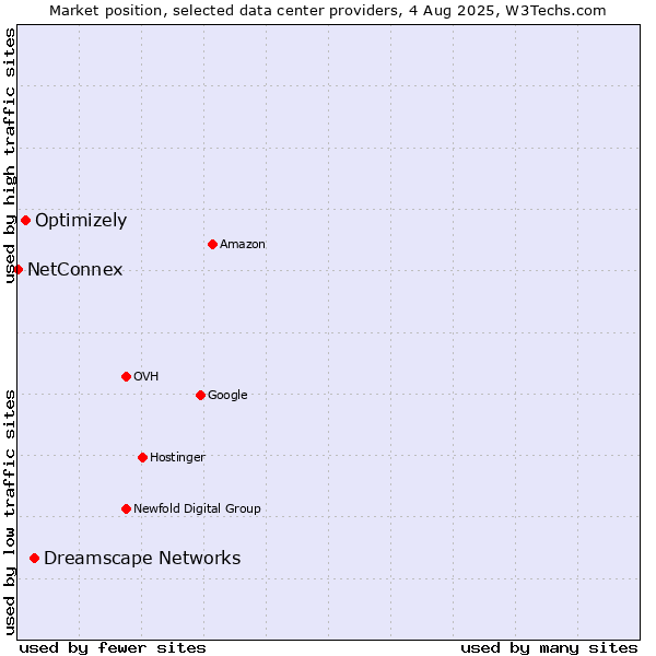 Market position of Dreamscape Networks vs. Optimizely vs. NetConnex