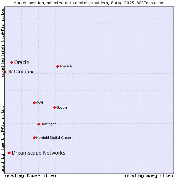 Market position of Oracle vs. Dreamscape Networks vs. NetConnex
