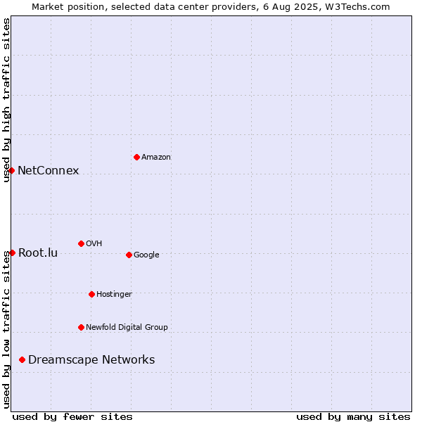 Market position of Dreamscape Networks vs. Root.lu vs. NetConnex