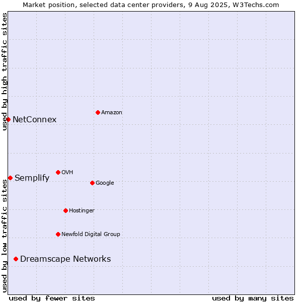Market position of Dreamscape Networks vs. Semplify vs. NetConnex