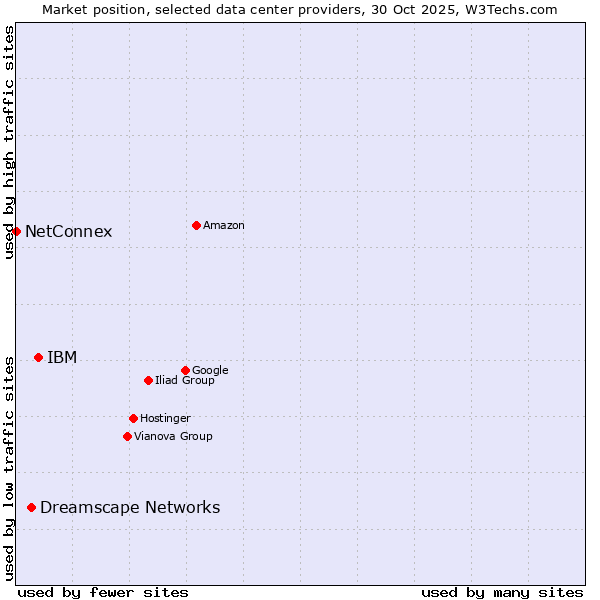 Market position of IBM vs. Dreamscape Networks vs. NetConnex