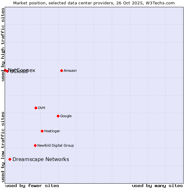 Market position of Dreamscape Networks vs. UCloud vs. NetConnex