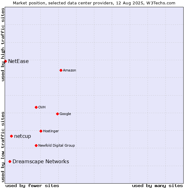 Market position of netcup vs. Dreamscape Networks vs. NetEase