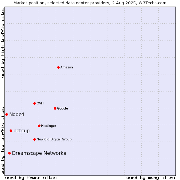 Market position of netcup vs. Dreamscape Networks vs. Node4