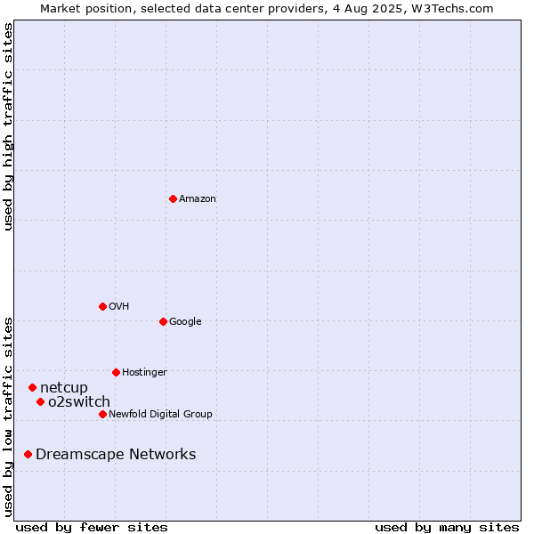 Market position of o2switch vs. netcup vs. Dreamscape Networks