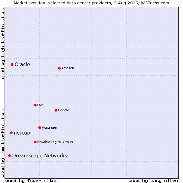 Market position of Oracle vs. netcup vs. Dreamscape Networks