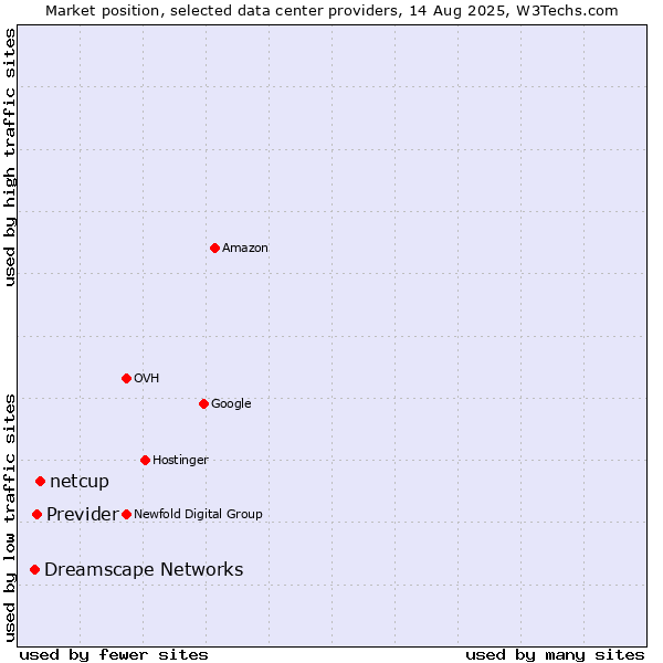 Market position of netcup vs. Previder vs. Dreamscape Networks