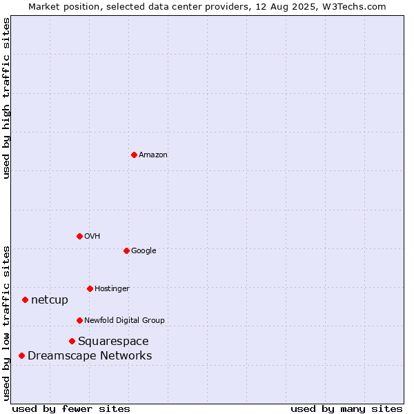 Market position of Squarespace vs. netcup vs. Dreamscape Networks