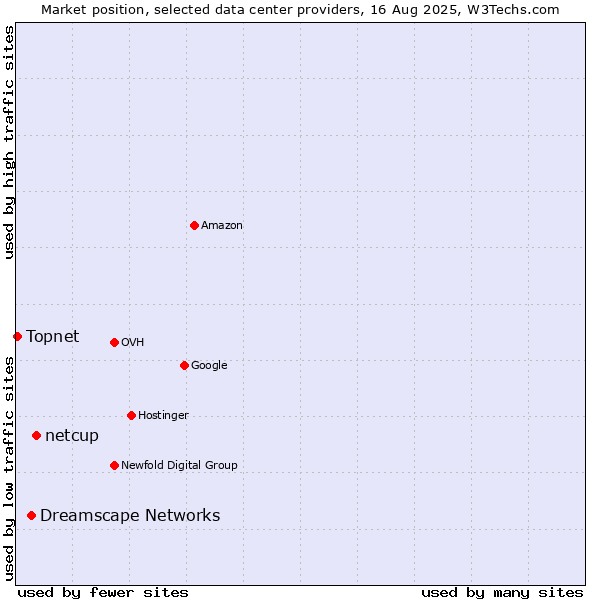 Market position of netcup vs. Dreamscape Networks vs. Topnet