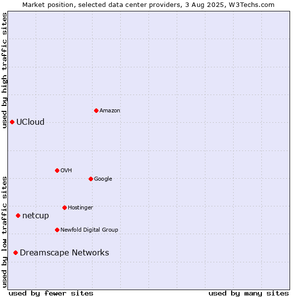 Market position of netcup vs. Dreamscape Networks vs. UCloud