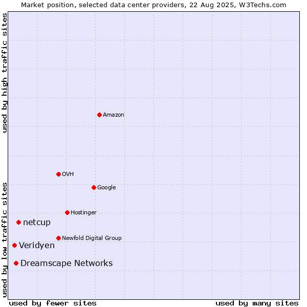 Market position of netcup vs. Dreamscape Networks vs. Veridyen