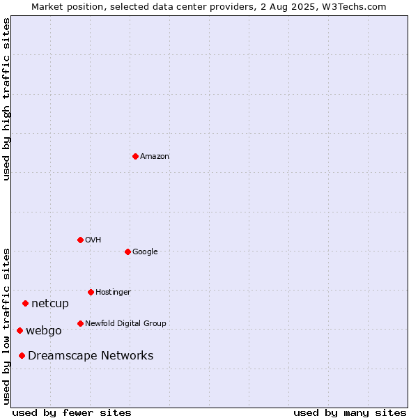 Market position of netcup vs. Dreamscape Networks vs. webgo