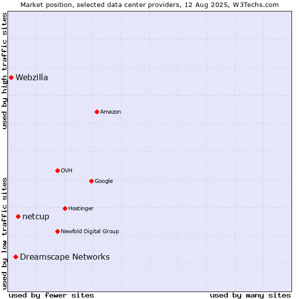 Market position of netcup vs. Dreamscape Networks vs. Webzilla