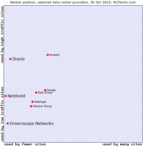 Market position of Oracle vs. Dreamscape Networks vs. Netdirekt