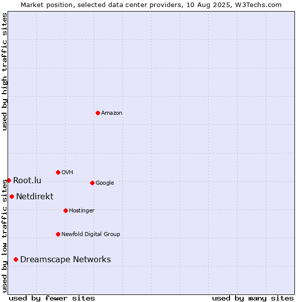 Market position of Dreamscape Networks vs. Netdirekt vs. Root.lu