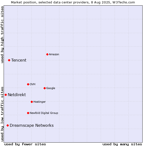 Market position of Tencent vs. Dreamscape Networks vs. Netdirekt
