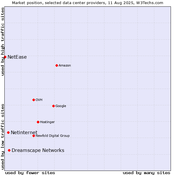 Market position of Dreamscape Networks vs. Netinternet vs. NetEase