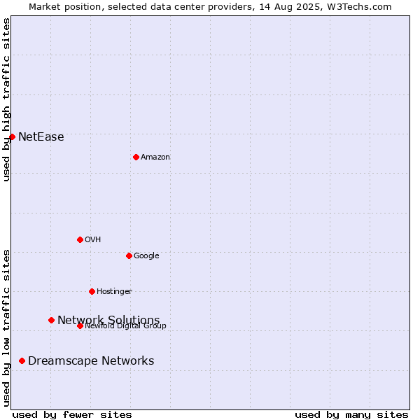 Market position of Network Solutions vs. Dreamscape Networks vs. NetEase