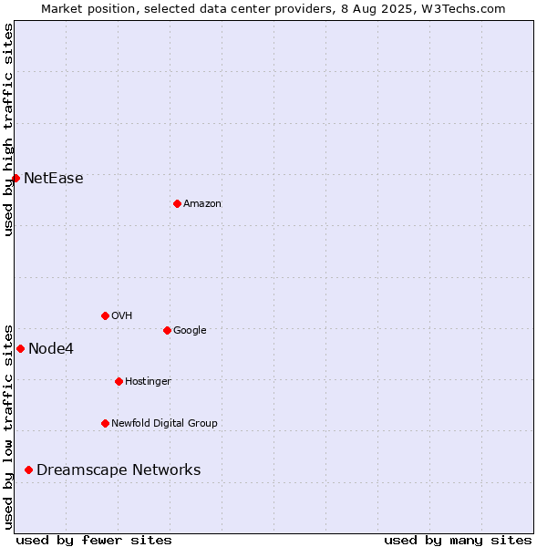 Market position of Dreamscape Networks vs. Node4 vs. NetEase