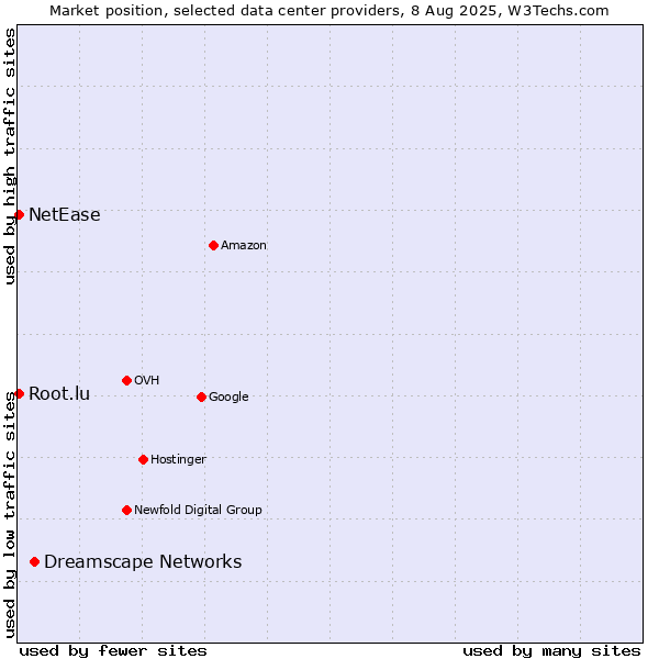 Market position of Dreamscape Networks vs. NetEase vs. Root.lu