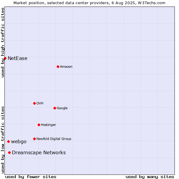 Market position of Dreamscape Networks vs. webgo vs. NetEase