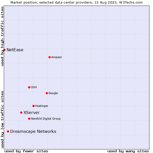Market position of XServer vs. Dreamscape Networks vs. NetEase