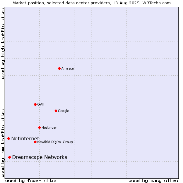 Market position of Dreamscape Networks vs. Netinternet