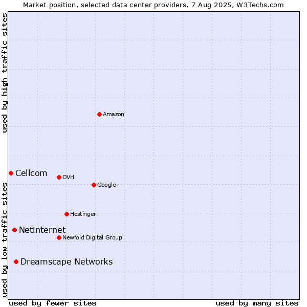 Market position of Dreamscape Networks vs. Netinternet vs. Cellcom
