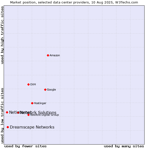 Market position of Network Solutions vs. Dreamscape Networks vs. Netinternet