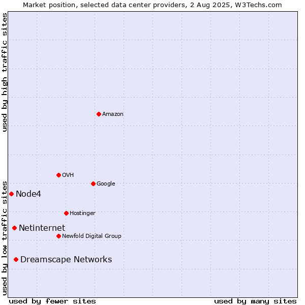 Market position of Dreamscape Networks vs. Netinternet vs. Node4
