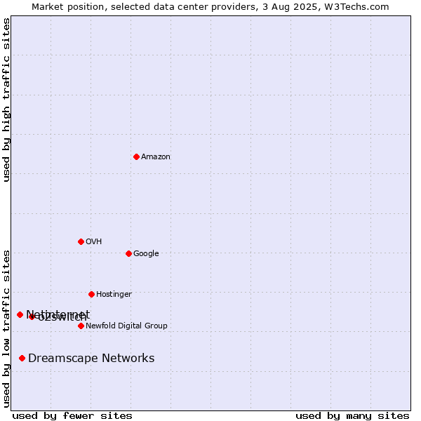 Market position of o2switch vs. Dreamscape Networks vs. Netinternet