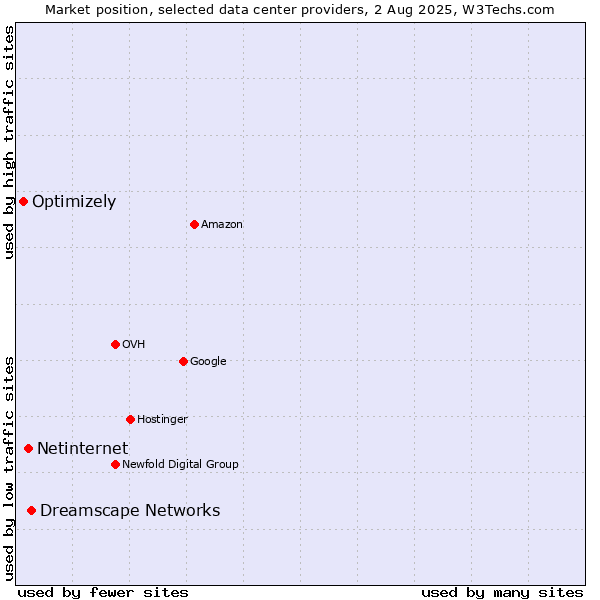 Market position of Dreamscape Networks vs. Netinternet vs. Optimizely