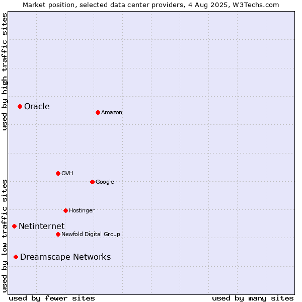 Market position of Oracle vs. Dreamscape Networks vs. Netinternet