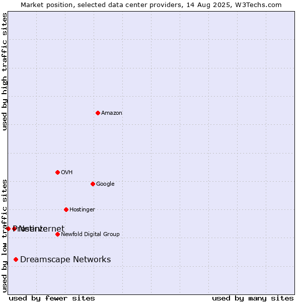 Market position of Dreamscape Networks vs. Netinternet vs. Proserve