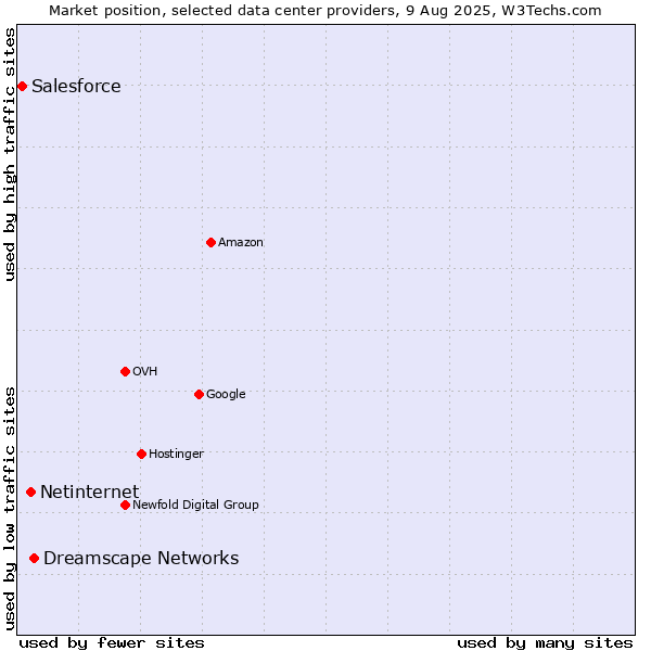 Market position of Dreamscape Networks vs. Netinternet vs. Salesforce