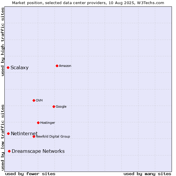 Market position of Dreamscape Networks vs. Netinternet vs. Scalaxy
