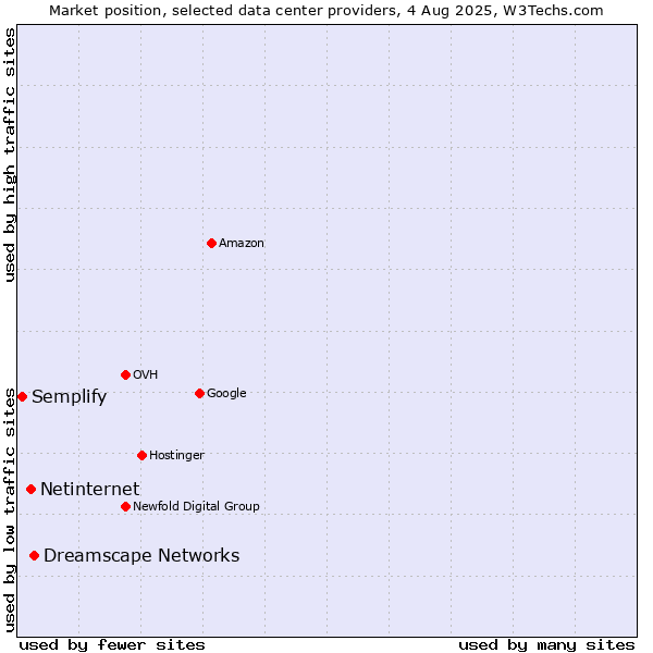 Market position of Dreamscape Networks vs. Netinternet vs. Semplify