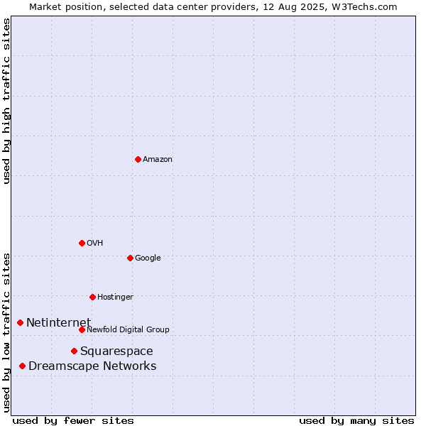 Market position of Squarespace vs. Dreamscape Networks vs. Netinternet