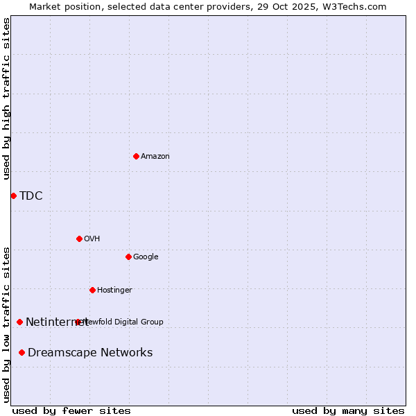 Market position of Dreamscape Networks vs. Netinternet vs. TDC