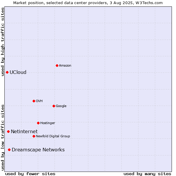Market position of Dreamscape Networks vs. Netinternet vs. UCloud
