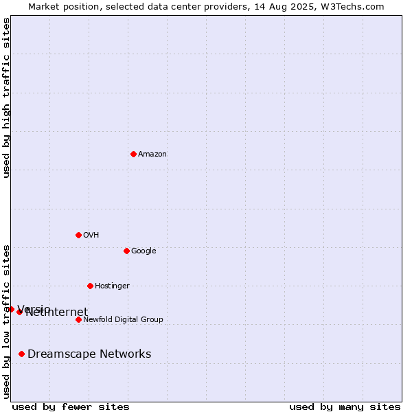 Market position of Dreamscape Networks vs. Netinternet vs. Versio