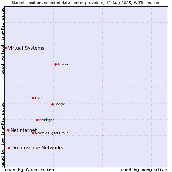 Market position of Dreamscape Networks vs. Netinternet vs. Virtual Systems