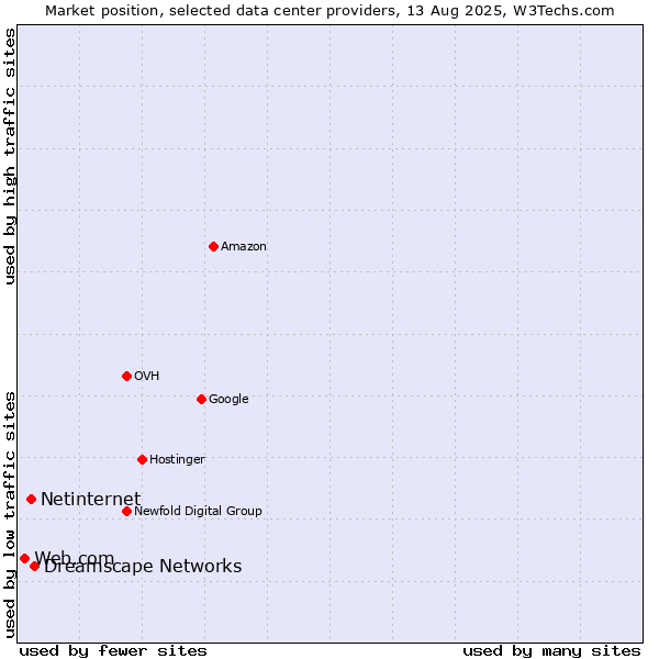 Market position of Dreamscape Networks vs. Netinternet vs. Web.com