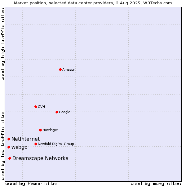 Market position of Dreamscape Networks vs. webgo vs. Netinternet