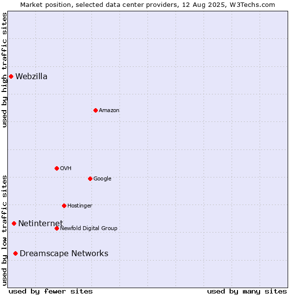 Market position of Dreamscape Networks vs. Netinternet vs. Webzilla