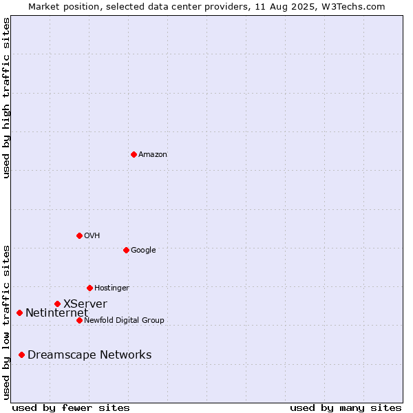 Market position of XServer vs. Dreamscape Networks vs. Netinternet