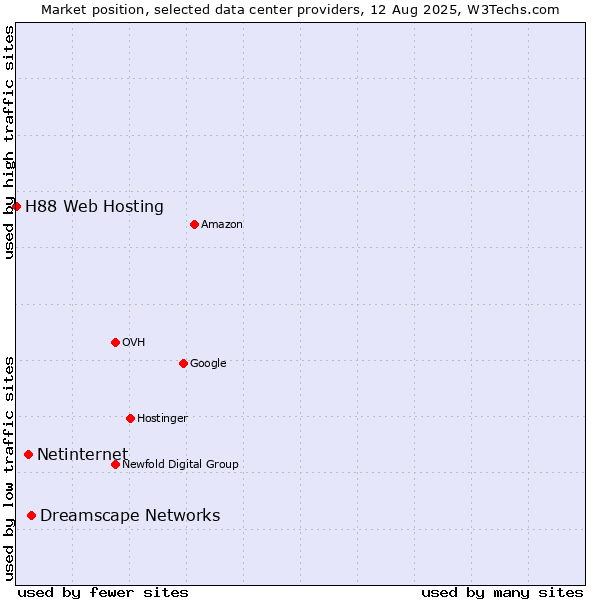 Market position of Dreamscape Networks vs. Netinternet vs. H88 Web Hosting